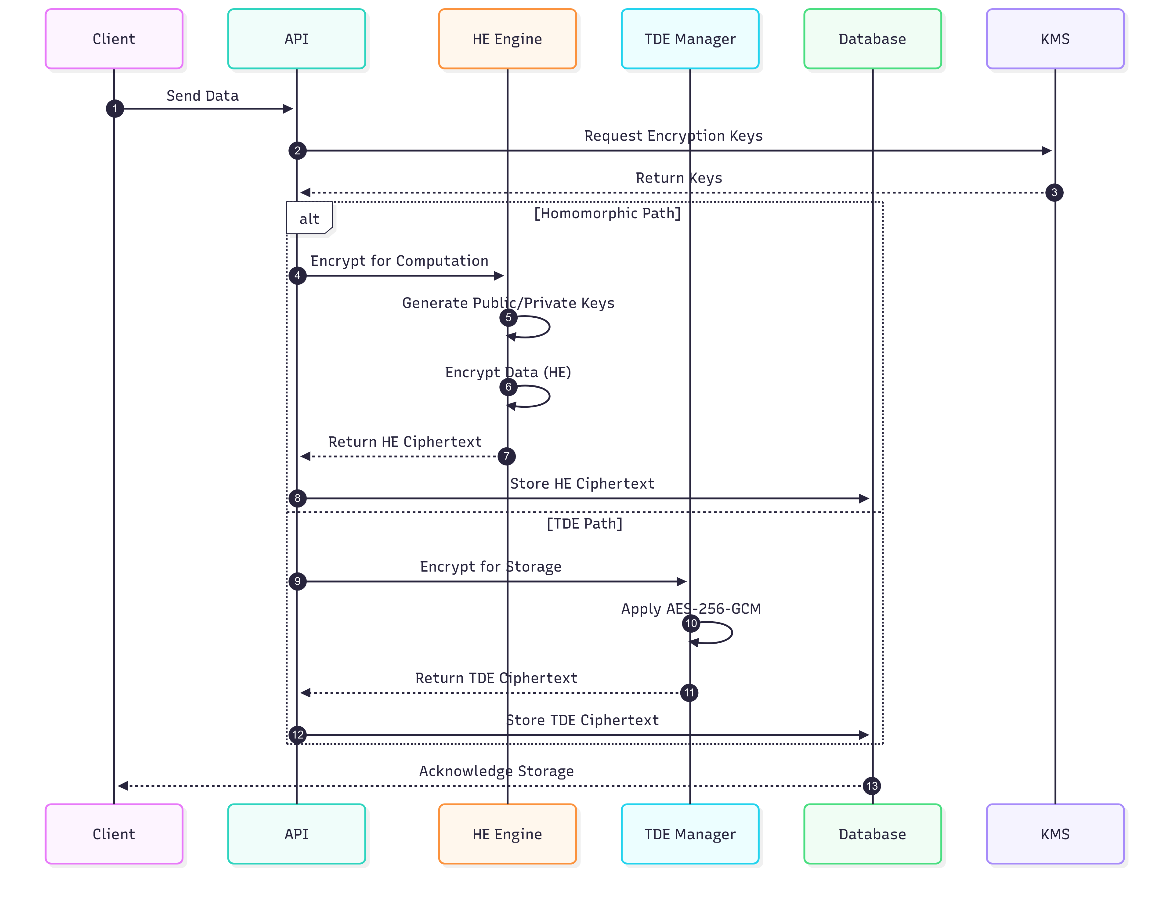 Encryption Process Flow